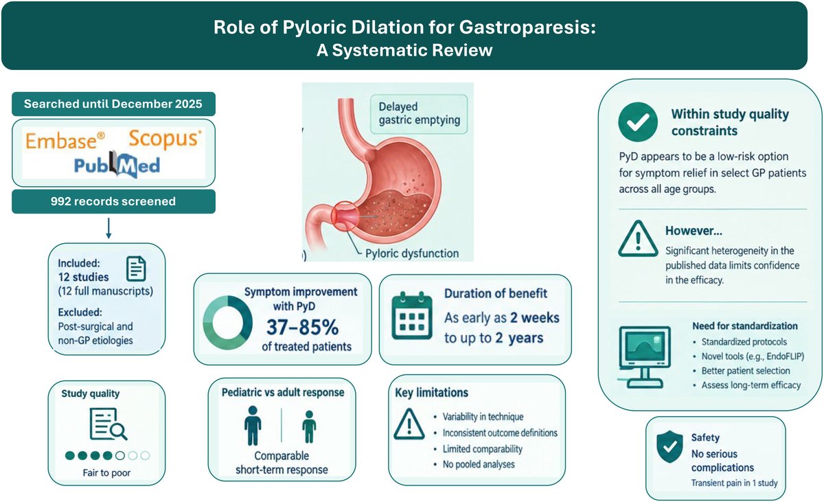 NGMJournal's tweet photo. 🆕🔥Systematic Review: Role of Pyloric Dilation #PyD in the Management of #Gastroparesis‼️
✅Clinical utility of PyD👏
🎯PyD may be a low-risk option for symptom relief in select gastroparesis patients across all age groups
👉https://t.co/kgEl0pyab8
@ANMSociety @esnm_eu https://t.co/StTDWcibkl