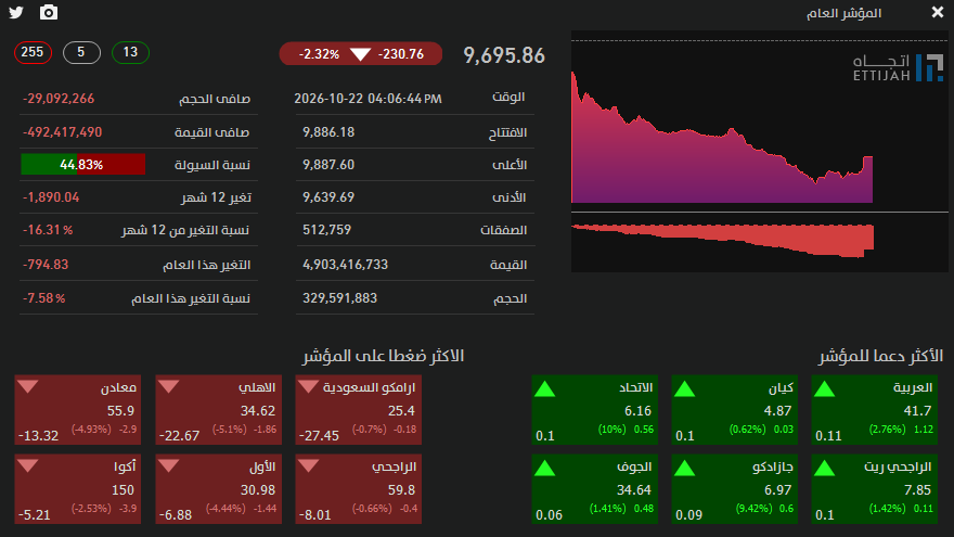 EttijahSA's tweet photo. أغلقت تداولات اليوم على انخفاض بلغت نسبته 2.32% في المؤشر العام، بإغلاقه عند مستوى 9695.86 نقطة. بلغ إجمالي السيولة اليوم حوالي 4.903 مليار ريال، نتج منه آخر لحظات التداول صافي سيولة سالب مقداره -492 مليون ريال. #تداول #تاسي #سوق_الاسهم #السعودية. https://t.co/VnIfmd7y7n