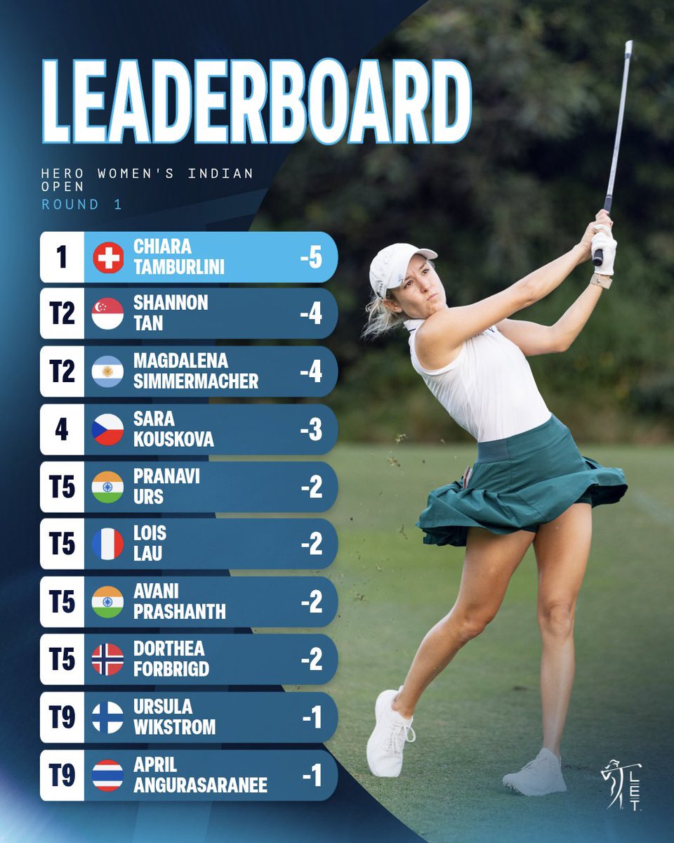 LETgolf's tweet photo. Tamburlini leads after day one in Delhi on her return to LET action 📊

#HWIO2026 https://t.co/fZqh9XDGNV