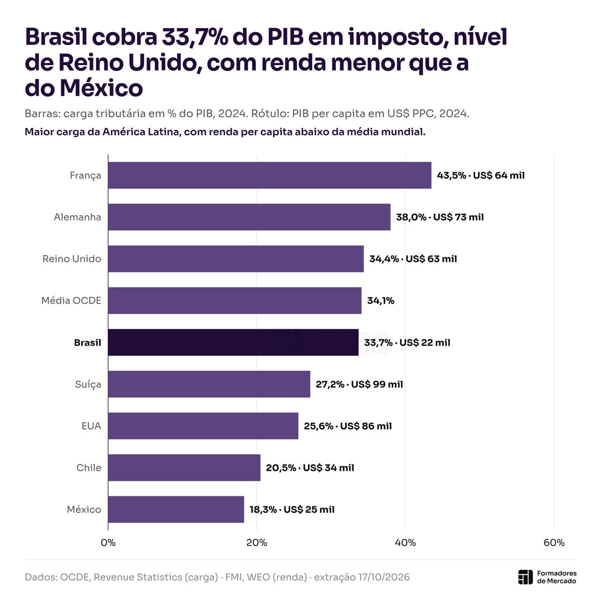 caueconomy's tweet photo. O Brasil já cobra imposto de país rico.🤯

Só esqueceram de mandar a renda de país rico junto.

E o jeito de cobrar piora a conta.

Só em imposto sobre consumo, o Brasil arrecada mais, em % do PIB, do que França, Reino Unido e Alemanha.

É o imposto que vem embutido na gasolina, na conta de luz e no celular. A alíquota é a mesma pra quem ganha R$ 2 mil e pra quem ganha R$ 200 mil.

Na média da OCDE, o maior pedaço vem da renda.

Aqui, sai do preço do que você compra.