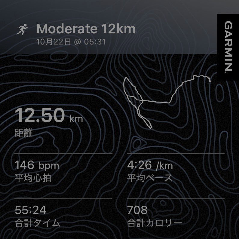 TillAzeki's tweet photo. 10/21 Moderate 12km 今朝は寝坊せず起床。1日ズレたが、Moderateを敢行。久々にスピードを上げたが思ったより余裕度はある感じ。ただ、無理をせず8割程度にスピードも距離も抑えた。明日は通常のJog #ランニング #マラソン https://t.co/1eivUT6730