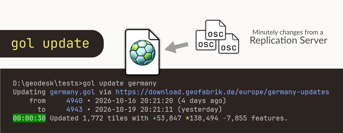 GeoDeskTeam's tweet photo. GeoDesk now supports fast incremental updates, so you can keep your local copy of #OpenStreetMap current. The full planet requires only 130 GB of disk space, and applying a day's worth of changes takes 5 minutes on a midrange workstation. 
https://t.co/71rKbjG78D https://t.co/fzESXbSym2