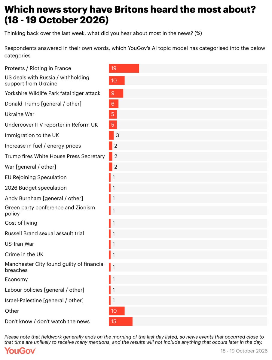 YouGov's tweet photo. What one news story did Britons hear the most about last week? (asked 18-19 Oct)

Rioting in France: 19%
Ukraine: 15%
-US deal w Russia/withholding Ukraine support: 10%
-Ukraine war [general]: 5%
Fatal tiger attack: 9%
Donald Trump [general]: 6%
Undercover ITV report in Reform UK: 5%