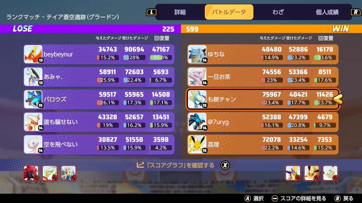 barouzu_S3's tweet photo. ルカリオ煽りフレ申
インテ煽りいいね
前からずっとだけど勝ったときに毎回煽る奴多すぎてクカ
もはやこのインテのプレイヤーとか勝った時に毎回煽りいいねしてるだろw
別に対戦ゲーだから煽るのは別にいいし、なんなら自分もやってるけど、正直特定の人と何らかの事情が無い限りする意味なくね
だから、毎試合煽ってる奴の思考回路知りてぇな