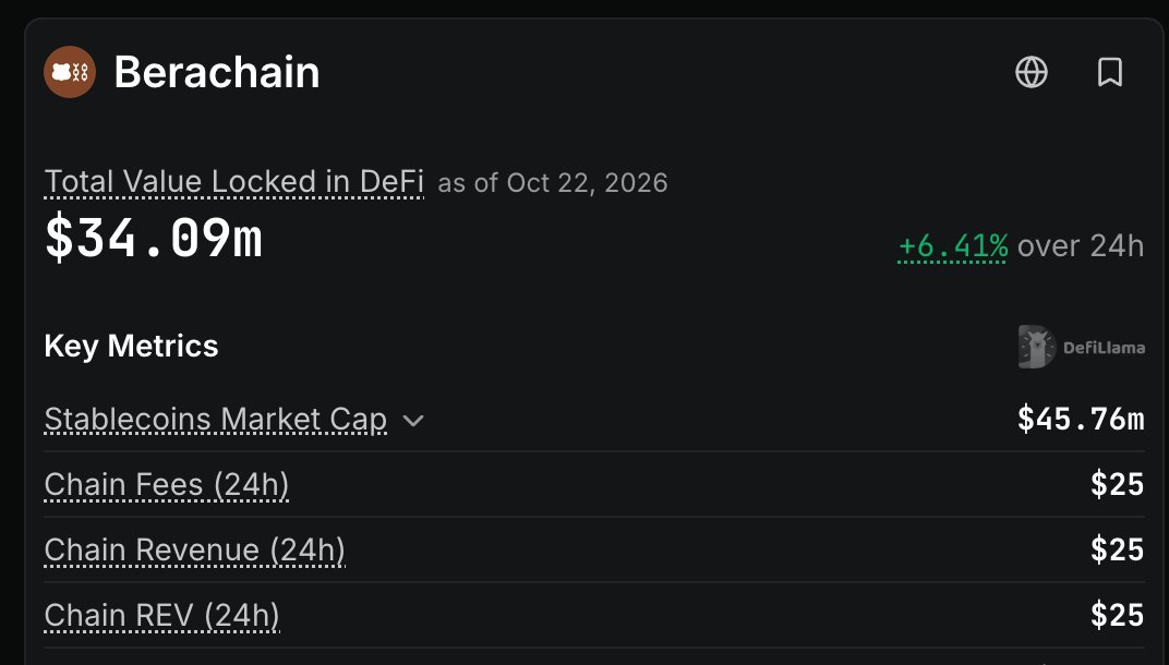 Overdose_AI's tweet photo. Allegedly hackers were able to drain assets worth roughly 25% of Bera chain's daily revenue! https://t.co/i2SkhdPPDy