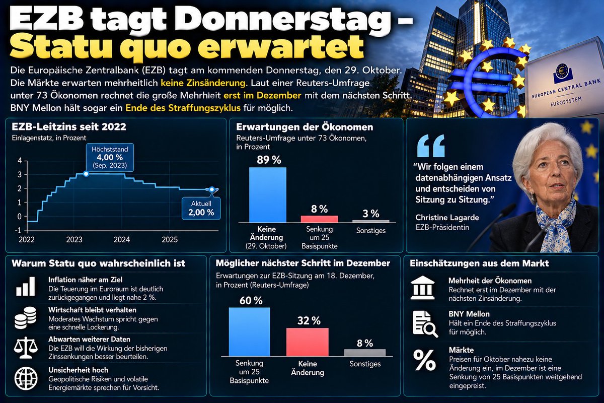 antiDOKA's tweet photo. EZB tagt Donnerstag – Statu quo erwartet. Mehrheit der Ökonomen rechnet erst im Dezember mit dem nächsten Schritt. #EZB #Zinsen https://t.co/NACQdHvrZk