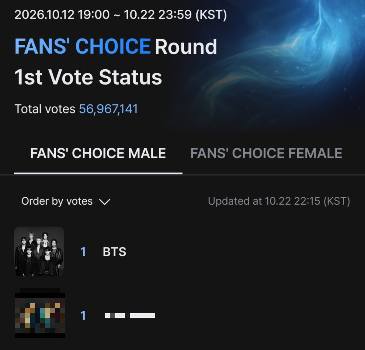01Btsxarmy1's tweet photo. [🔔] MAMA 2026 - FANS' CHOICE 1ST VOTE

‼️FIRST ROUND VOTING END TODAY‼️

The current 1st place is tie! 🚨 KEEP PROTECT THE LEAD, ARMY‼️ Cast your votes NOW if you haven't! 🏃‍♀️🏃‍♀️

🗳 Mnet Plus (90%): https://t.co/S5tZZZRBBj
🗳 X Hashtag voting (10%)
#2026MAMAVOTE #BTS https://t.co/uApQyi7Upq
