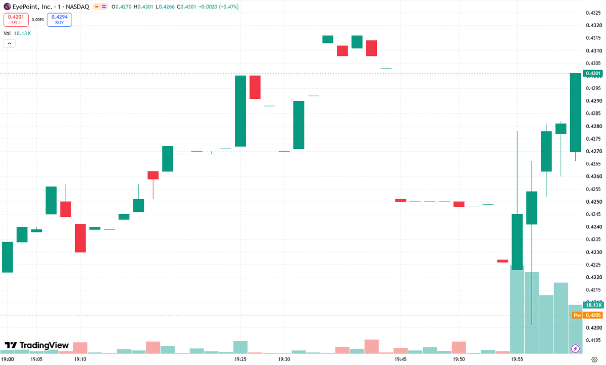 KeliVince13's tweet photo. • $EYPT is deeply oversold, with RSI below 30 and price stretched far from its moving averages. 📉

• Early reversal signals are appearing; a sharp rebound could be near. Risk/Reward looks attractive here. ➡️📈

• Add $EYPT to your watchlist and wait for confirmation before acting.

#Biotech #Stocks #EYPT