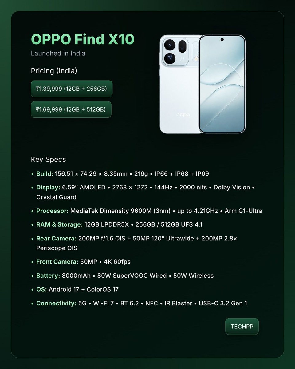 techpp's tweet photo. OPPO Find X10 is official in India, starting at ₹1,39,999.

- 6.59" AMOLED, 144Hz
- MediaTek Dimensity 9600M
- 200MP main camera
- 8,000mAh, 80W charging

Worth it at this price?

#OPPOFindX10 #OPPO https://t.co/eAKFPjzgbi