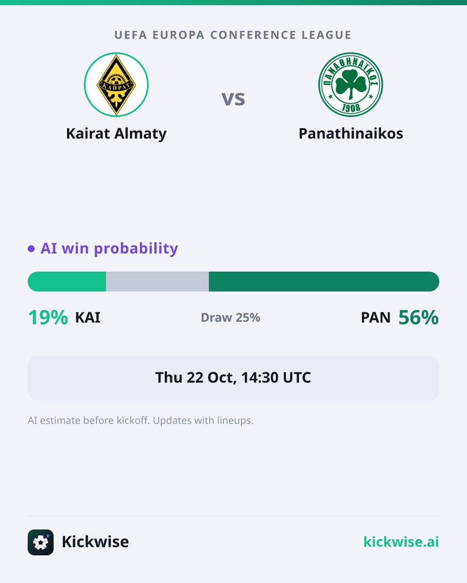 kickwiseai's tweet photo. Kairat Almaty v Panathinaikos, UEFA Europa Conference League, kicks off in about an hour. The AI on kickwise gives Kairat Almaty 19%, draw 25%, Panathinaikos 56%.
#UECL #KairatAlmaty #Panathinaikos
Preview and lineups: https://t.co/dBwNInV5pN https://t.co/1VhweSABUi
