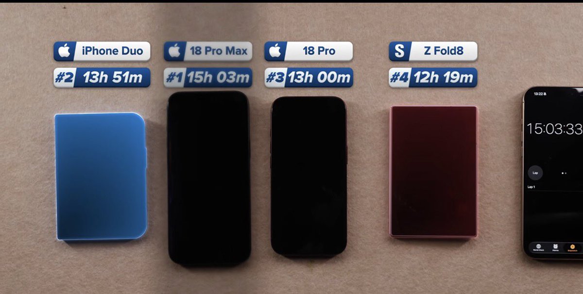 Def64Gamer's tweet photo. Samsung fans can’t believe it, their fav brand has been destroyed in sales, camera , battery and Porformance by apples first fold

Everyone switched and left the lagdroid behind 😂😂😂 https://t.co/OhwfK9Vbr9