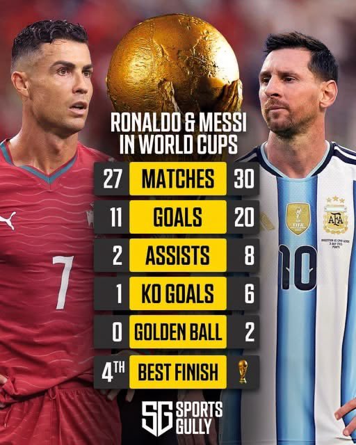 successutd_'s tweet photo. Ronaldo🤡 has  the worst stats in World Cup history, and I wonder how people still consider him their GOAT.

Messi has outnumbered Ronaldo in all statistical categories, and whichever stat you check, you’ll see the difference. 🐐🇦🇷 https://t.co/94utY7rFn9