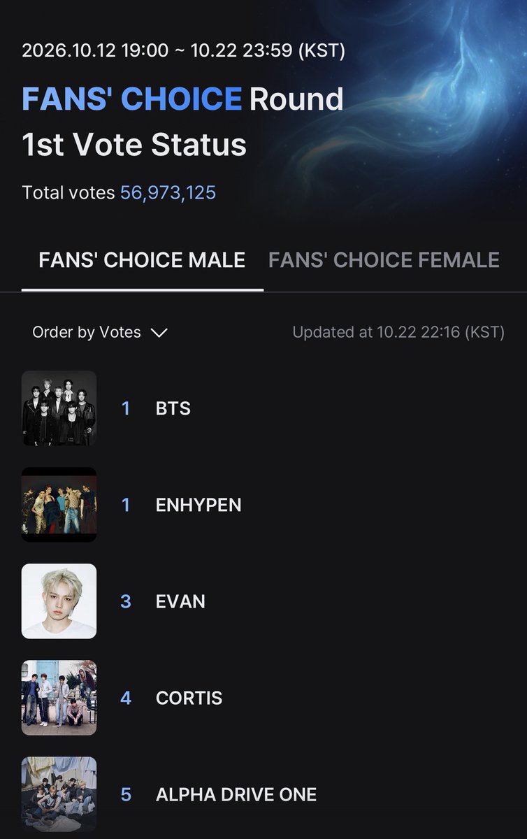 EvanVoting's tweet photo. [🗳] MNET PLUS: 2026 MAMA FANS' CHOICE AWARDS - 1st

1hr and a few minutes left before 1st vote End! Those who haven’t casted yet please do now! Let’s secure our spot🔥

📌 MAMA 2026: WAYS TO VOTE
━━━━━━━━━━━━━━━
✅️ Mnet Plus App (90%)
↳ 1 vote per device per day only.
↳ Vote daily with all your devices
↳ https://t.co/WVMN7poILb

━━━━━━━━━━━━━━━
✅️ X Posts (10%)
↳ Use both hashtags in your posts:
#evan on #2026MAMAVOTE
↳ 1 post + multiple retweets = 1 vote only.
↳ Post EVERY DAY using all your X accounts.
↳ More accounts posting daily = More votes for EVAN!

━━━━━━━━━━━━━━━

VOTE FOR EVAN EVERY DAY!

#에반 @h_evva_n @evan_officialJP