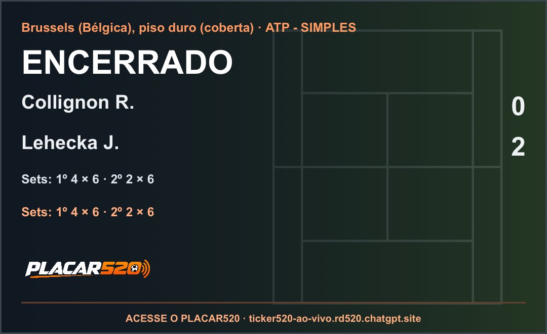 radio_520's tweet photo. ENCERRADO · Brussels (Bélgica), pis…
Collignon R. 0 × 2 Lehecka J.
Sets: 1º 4 × 6 · 2º 2 × 6
#PLACAR520 #collignonrxleheckaj #tenis
https://t.co/yFimfMtpLK https://t.co/S0bjsT9Qdh