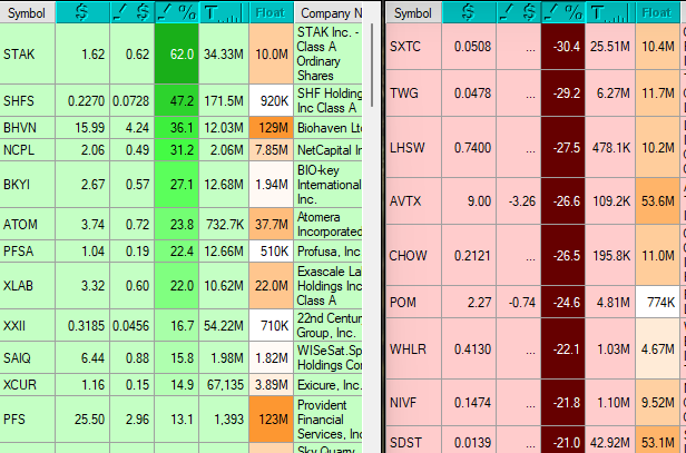 _DynamicTrader's tweet photo. $STAK $SHFS $BHVN $NCPL $BKYI $SXTC $TWG $LHSW https://t.co/FBG4FE5RTF