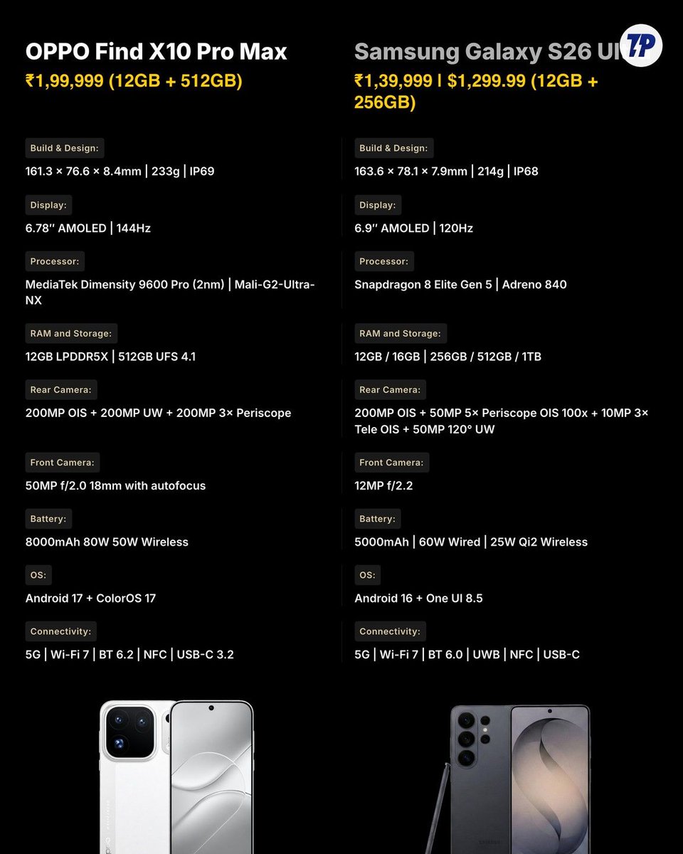 techpp's tweet photo. OPPO Find X10 Pro Max or Samsung Galaxy S26 Ultra? 

- Display: 6.78" LTPO AMOLED 144Hz vs 6.9" AMOLED 120Hz
- Processor: Dimensity 9600 Pro vs Snapdragon 8 Elite Gen 5

Price: ₹1,99,999 vs ₹1,39,999

#OPPOFindX10ProMax #GalaxyS26Ultra https://t.co/W5sMF1ZC64