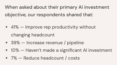 isb's tweet photo. Theory Ventures asked founders what they wanted from AI in GTM. 41% said they were aiming to improve rep productivity.

But the real question is: when every rep can do more, does the team win more business? Or does every buyer just receive more outreach? https://t.co/lWI9fNpkp5
