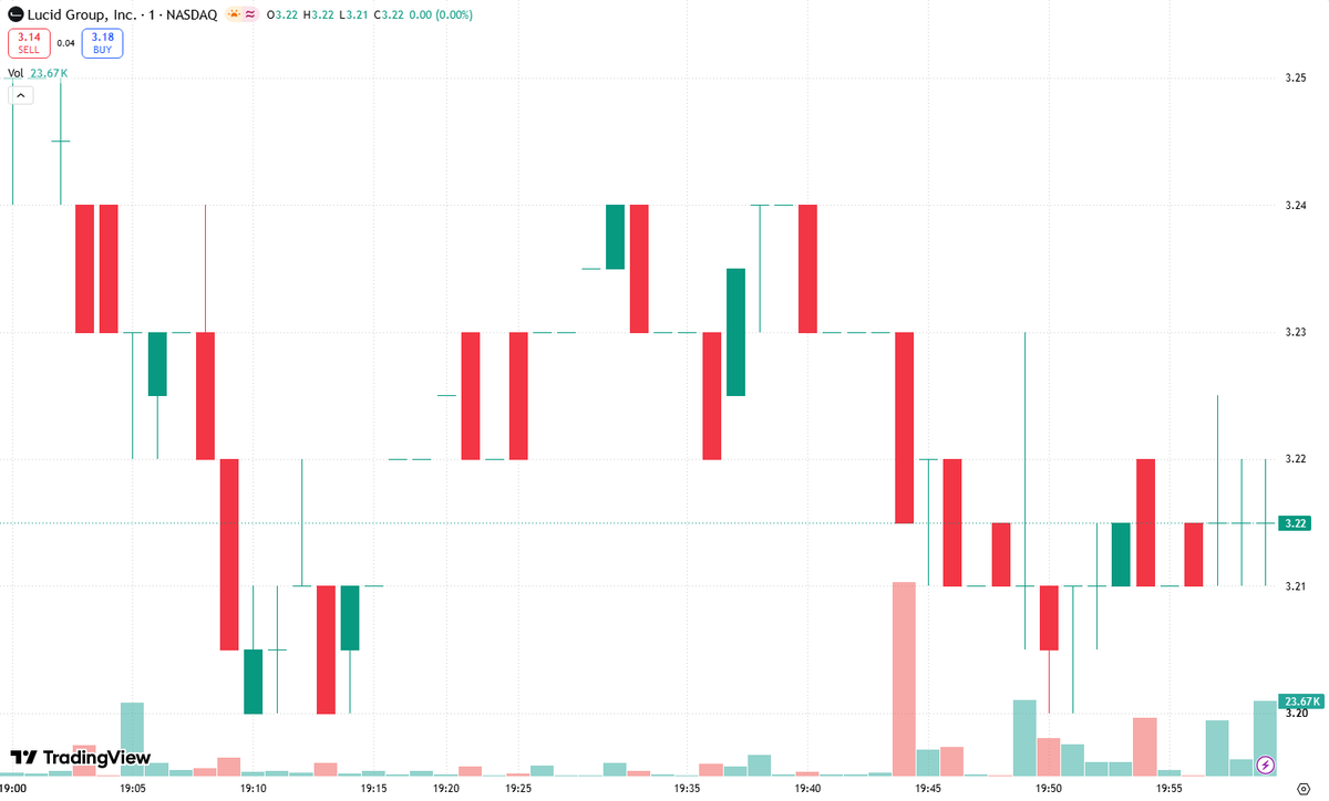 SaulFyfezde's tweet photo. $LCID surged early today, then reversed sharply and left a long upper wick. That is a warning sign: buyers pushed price higher, but heavy selling pressure above quickly overwhelmed them. This is how a bull trap can form, luring late buyers into strength before the move fades. 🚫🎣 Don’t confuse an opening spike with genuine momentum. Until LCID can reclaim the intraday high with strong volume and hold it, the risk remains skewed to the downside. Advice: "Don't chase here, wait for confirmation". Protect your capital, question the hype, and let the chart prove the buyers are actually in control. #Stocks #EV #LCID