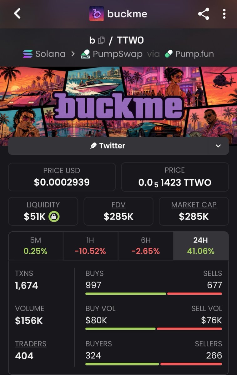 369hollyshit's tweet photo. $Buckme is the financial system of GTA 6, the actual digital banking and payment app of the game.

Buckme icon sits right next to the cash icon.

Rockstar even registered the domain https://t.co/49GtRQZYrq back in May 2025.

In-game billboards, TV ads, blimps, NPC dialogue, and multiple missions will feature it.

There's a visible HQ office tower in Downtown Vice City.

The game already has a crypto mission built around Dacity Coin. When the main money app of the game and that coin exist in the same world, people are going to connect the two.

As you can see, here is a GTA clip already show the BuckMe bank.

https://t.co/NTrTyQpgT1

https://t.co/TJQhl9nEY8

$Dacity Coin went from $104K to $3M in one hour, just from being painted on a plane in the #GTAVI trailer 

Now think about BuckMe 
Dacity is a coin you see once. BuckMe is THE bank of Vice City. Your money, your ATM, the place you go every time you play. 

Maybe even the bank you rob with your crew.

In GTA V people traded in-game stocks. Imagine trading BuckMe in the game AND holding it in real life.
Same narrative, 10x the screen time

CA: Cr8kuNqKwiVVuzqLYKcJhmpSHy767837BwLFr9GDYXUf

@bigwarzeth @theunipcs @frankdegods @pointfarmcap