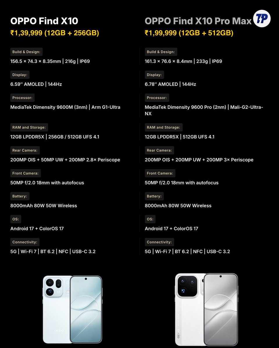 techpp's tweet photo. OPPO Find X10 Pro Max or Find X10? What ₹60,000 more gets you

- Display: 6.59" 144Hz vs 6.78" LTPO 144Hz
- Processor: Dimensity 9600M vs Dimensity 9600 Pro

Price: ₹1,39,999 vs ₹1,99,999

#OPPOFindX10 #OPPOFindX10ProMax https://t.co/Qqrtf48gzj