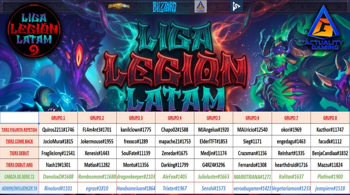 Actuality_Gamin's tweet photo. ⚔️ ¡ESTE MARTES INICIA LA 10ª EDICIÓN DE LIGA LEGIÓN LATAM! ⚔️
 
Estamos muy felices de dar por arrancada esta edición. ❤️ Gracias de corazón a cada jugador que se inscribió y a toda nuestra comunidad: ustedes son el alma de este proyecto y es por ustedes que seguimos edición tras edición.
 
Esta vez contamos con 48 competidores listos para darlo todo. 🎉 Les deseamos muchísimo éxito a todos, que disfruten, jueguen y den lo mejor de sí. Y recuerden: más allá de lo competitivo, esto se trata de convivir y disfrutar entre todos.
 
Como siempre decimos…
 
🔥 ¡QUE INICIEN LOS CHINGADAZOS! 🔥
 
#LigaLegiónLATAM #Hearthstone #10ªEdición
#HsReplay