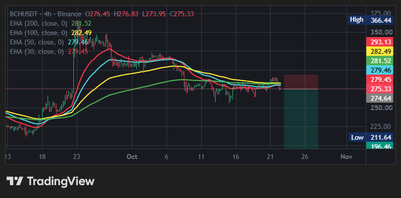 CoinCoachSignal's tweet photo. this one caught my eye, bitcoin-cash:native failed to hold the push and is slipping back under resistance

Entry: 274.7–275.3
TP1: 265.4 | TP2: 257.1 | TP3: 247.5
Stop Loss: 284.2 https://t.co/WVYfIClsrh