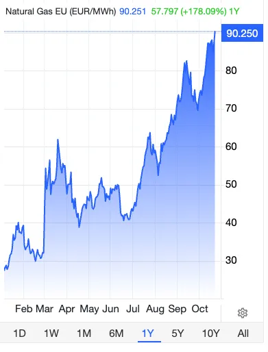 janrosenow's tweet photo. EU gas prices are now at more than 90 Euros per MWh.

The last time we have seen prices like this was in December 2022 following the invasion of Ukraine by Russia. https://t.co/aX67QYa16D