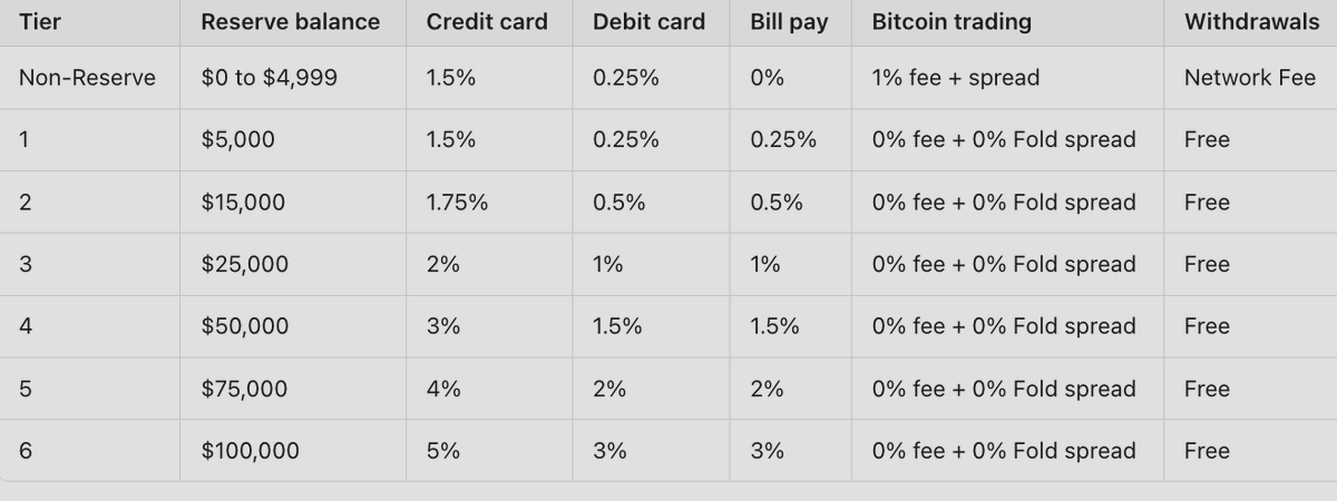 fold_app's tweet photo. @ColdMorningGrit You do. We eliminated the subscription fee. And it's less confusing than ever.

Fold CC earns 1.5% back
Fold DC earns 0.25% back

If you want to earn more you can add a Reserve balance and your rewards are directly determined by that balance. Trackers for spend in the app. https://t.co/lZ3WqoqYFc