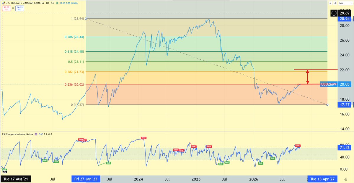 InfinitelyDean's tweet photo. USD/ZMW: Nothing to panic about.
1. Price just above 20.

2. ZMW still roughly 33% overvalued on the Bank's own REER series.

3. No sharp depreciation expected. Currency directives, reserves near USD6 billion and copper revenues cap the pace. The new ECF language also blesses flexibility, not defence of a level.

4. Still expecting an initial move into the 20–22 range (underway), and then 22–24.