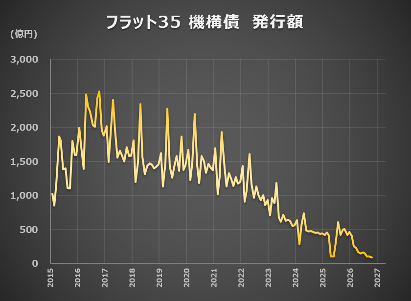 ChemStat66667's tweet photo. フラット35の機構債の発行額がどんどん減っているんですが、これ誰も借りてないってことなんですかね？ https://t.co/fziqgmQCUd