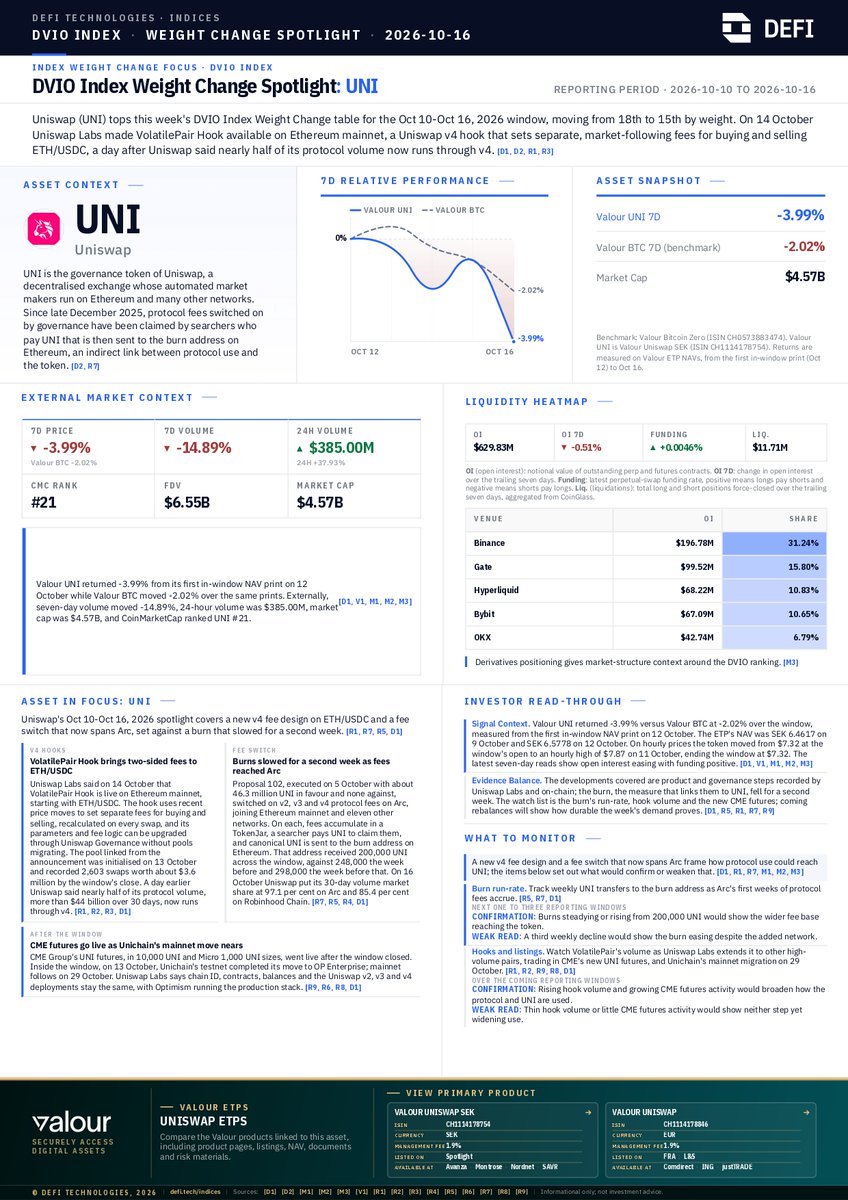 DEFTIndex's tweet photo. 🏆 $𝐔𝐍𝐈 (@Uniswap) topped the DVIO Index Weekly Weight Change Ranking for October 10–16, 2026.
Each week, we publish an in-depth report on the asset with the largest weight change in the DVIO Index rebalancing, featuring market data, project developments, and the key trends and risks to watch in the week ahead.
🔍 This week's focus: @Uniswap, the decentralised exchange whose protocol-fee mechanism uses UNI burns to claim accumulated fees. During the week, Uniswap Labs launched VolatilePair Hook on Ethereum mainnet, a Uniswap v4 hook that adjusts separate buying and selling fees for ETH/USDC with market movements. Uniswap also reported that nearly half of its protocol volume now runs through v4. The protocol-fee mechanism was extended to Arc on 5 October, while 200,000 UNI went to the burn address during the reporting window, down for a second consecutive week.
CME UNI futures began trading on 19 October, while Unichain’s mainnet migration to OP Enterprise is scheduled for 29 October, following the announced testnet migration date of 13 October. Future rebalances will show whether UNI’s relative index strength persists.
🔗 Explore the DVIO Index: https://t.co/xB1yMdP9eK
📄 Access all DVIO reports: https://t.co/MECuWQCJ2R
$DEFT | @DeFiTechGlobal | @ValourFunds | @DigitalStillman