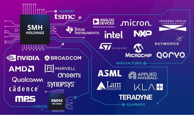 ETFDb's tweet photo. When you buy $10,000 of the VanEck Semiconductor ETF $SMH here's how much of each stock you're buying:

$2,056 of NVIDIA $NVDA
$956 of Taiwan Semiconductor $TSM
$549 of Advanced Micro Devices $AMD
$546 of Broadcom $AVGO
$506 of Texas Instruments $TXN
$461 of Micron $MU
$453 of Analog Devices $ADI
$452 of Marvell Technology $MRVL
$452 of ASML $ASML
$416 of KLA $KLAC
$407 of Intel $INTC
$406 of Applied Materials $AMAT
$393 of Qualcomm $QCOM
$384 of Lam Research $LRCX
$374 of SK Hynix $SKHY
$207 of Cadence Design Systems $CDNS
$201 of Synopsys $SNPS
$124 of Monolithic Power Systems $MPWR
$118 of Teradyne $TER
$113 of NXP Semiconductors $NXPI
$100 of Astera Labs $ALAB
$96 of Arm Holdings $ARM
$88 of STMicroelectronics $STM
$85 of Microchip Technology $MCHP
$52 of ON Semiconductor $ON