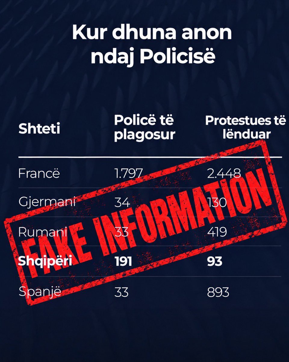 Marjanakoceku's tweet photo. Kryeministri, në samitin e sotëm në Mal të Zi, nuk dha fakte kur foli për protestën e studentëve. Por u dha municion militantëve të tij.

Shikojeni tabelën e tij. I krahason protestat e sotme me ngjarje të viteve 2010–2019 në Europë,  pa kontekst, pa periudha të sakta, pa thanë çka ka ndodhë realisht. Tu sjellë shifra të së kaluemes sikur të ishin të ngjarjeve të fundit. 

Nji numër pa kontekst nuk ka si me qenë argument, por spekulim.

Studentët nuk kërkojnë shumë. Thjesht kërkojnë nji qeveri që nuk i gënjen. Nji qeveri që nuk i rrah. Nji qeveri që paratë e dijes nuk i çon për me shpërblye ata që i rrahin.

Nji qeveri demokratike i jep llogari rinisë. Nuk e mbulon dhunën me statistika.