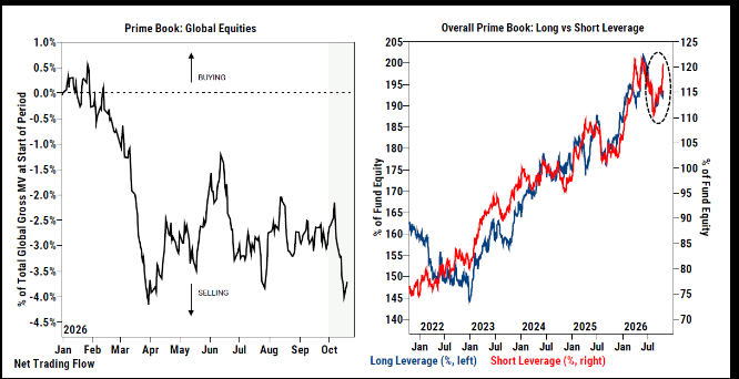 coiledspringcap's tweet photo. Hedge Fund loading up on shorts per GS

Across global equities, Goldman Sachs Group Inc.’s prime brokerage desk says short sales have exceeded long purchases by a ratio of roughly five to one. Short leverage across its book sits in the 99th percentile over the past five years. Net leverage among fundamental long/short funds, a gauge of how much long exposure exceeds shorts, is near a three-year low, despite a rise in gross leverage.