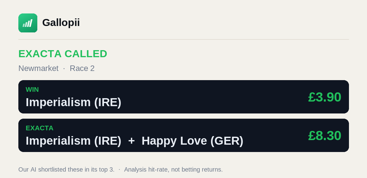 Gallopiiapp's tweet photo. 🎯 Exacta called at Newmarket (Race 2)!

Win: Imperialism (IRE) (£3.90)
Exacta: Imperialism (IRE) + Happy Love (GER) (£8.30)

Our AI shortlisted these in its top 3.
Independent AI race analysis 🐎
#horseracing https://t.co/CJXUqpxxOl