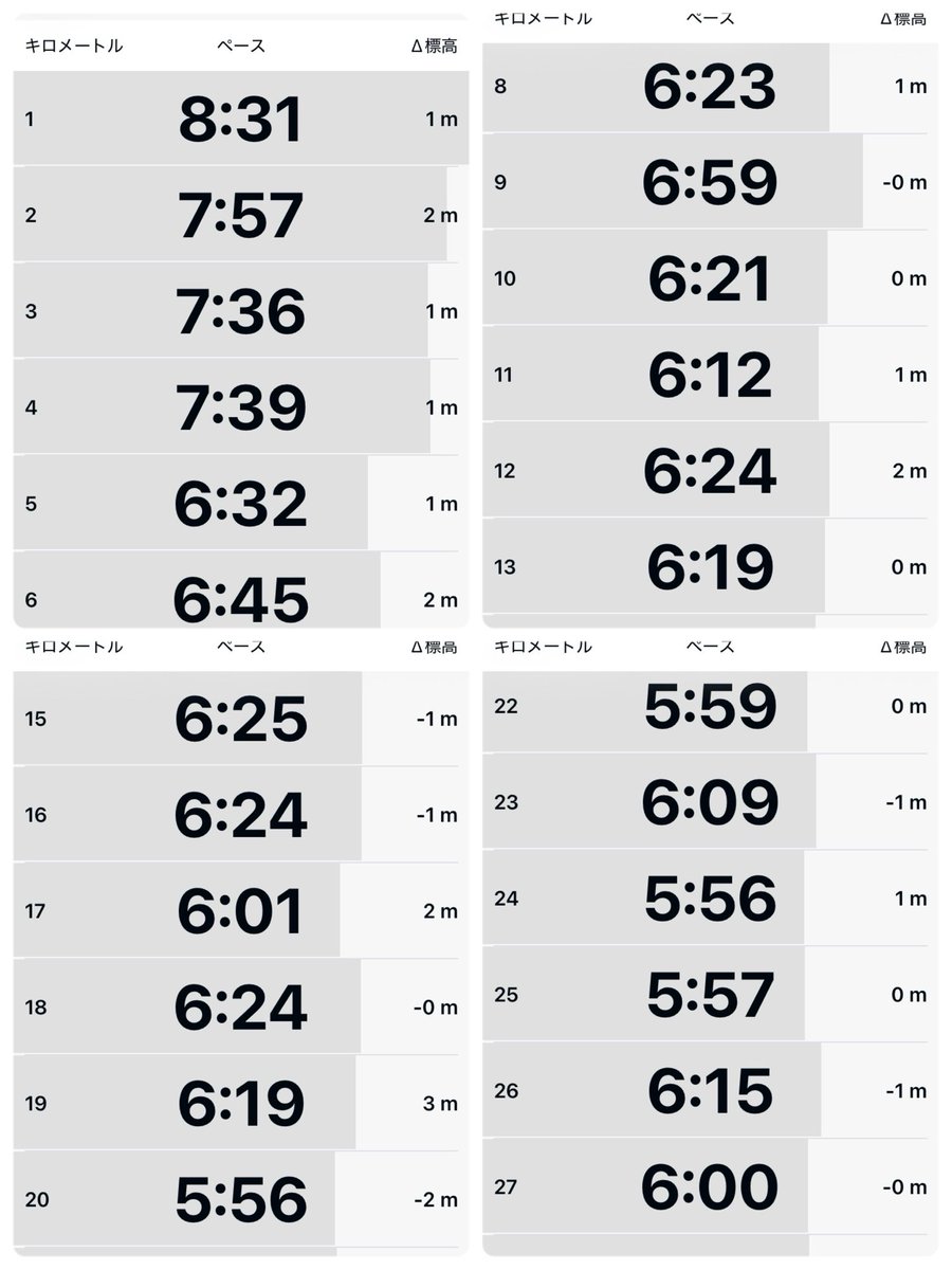 niheibe's tweet photo. 本番用のニューシューズ下ろしてのRUN🏃🏼
30キロ走るつもり無かったんだけど、1週間走って無かったのと、週末も天気悪そうなので。
心拍平均136
ペース6:29
#アシックス
#NOVABLAST6
#ノヴァブラスト6
#ジョギング
#ランニング https://t.co/SMxUkj0x1Y