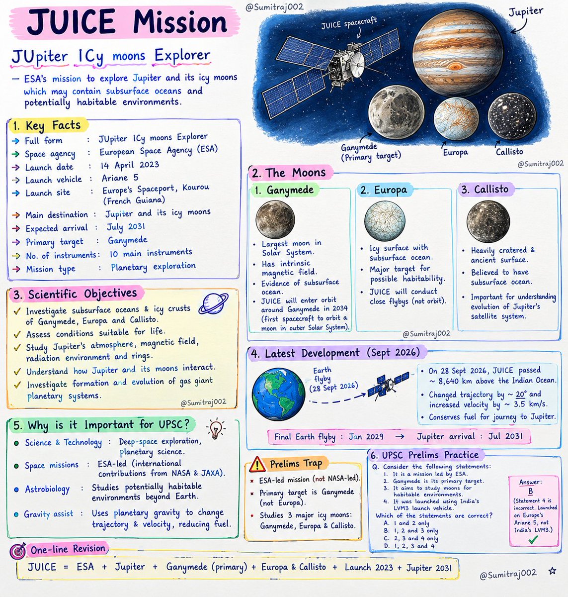 Sumitraj002's tweet photo. Juice Mission. 

#UPSC #BPSC #UPPSC https://t.co/Jcyn2TJO78