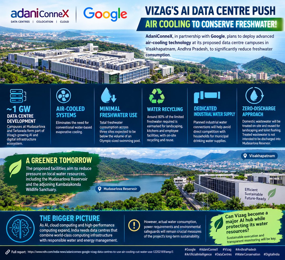 Zest328117's tweet photo. 🇮🇳 VIZAG’S AI DATA CENTRE PUSH: AIR COOLING TO CONSERVE #FRESHWATER!
#AdaniConneX, in partnership with Google, plans to deploy advanced air-cooling technology at its proposed data centre campuses in #Visakhapatnam, Andhra Pradesh, to significantly reduce freshwater consumption.
🔹 ~1 GW data centre development: Campuses at Mudasarlova and Tarluvada form part of Vizag’s growing AI and digital infrastructure ecosystem.
🔹 Water-efficient cooling: Air-cooled systems will eliminate the need for conventional water-based evaporative cooling.
🔹 Minimal freshwater use: Project details indicate that total freshwater consumption across three sites is expected to remain below the volume of an Olympic-sized swimming pool.
🔹 Water recycling: Around 80% of the limited freshwater required is earmarked for landscaping, kitchens and employee facilities, with on-site recycling and reuse.
🔹 Dedicated industrial water supply: Planned industrial water connections will help avoid direct competition with households for municipal drinking water supplies.
🔹 Zero-discharge approach: Domestic wastewater will be treated on-site and reused for landscaping and toilet flushing. Treated wastewater is not intended to be discharged into Mudasarlova Reservoir.
The proposed facilities aim to reduce pressure on local water resources, including the Mudasarlova Reservoir and the adjoining Kambalakonda Wildlife Sanctuary.
🚀 THE BIGGER PICTURE: As AI, cloud computing and high-performance computing expand, India needs data centres that combine world-class computing infrastructure with responsible water and energy management.
However, actual water consumption, power requirements and environmental safeguards will remain crucial measures of the project's long-term sustainability.
#Google #AdaniConneX #Vizag #AndhraPradesh #ArtificialIntelligence #DataCentres #WaterConservation #DigitalIndia #AIInfrastructure