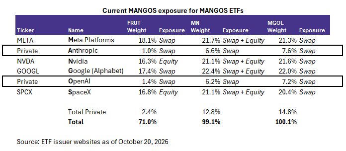 ETFDb's tweet photo. MANGOS = Meta, Anthropic, NVIDIA, Google, OpenAI and Space

Here are all the MANGOS ETFs:

1X:
- $MN Corgi Mangos ETF
- $FRUT Yorkville America MANGOS Plus Index ETF
- $MGOL Leverage Shares MANGOS ETF

Leveraged and inverse:
- $MNGZ Yorkville America 2X Long MANGOS Plus Daily Target ETF
- $MNGB Yorkville America 2X Inverse MANGOS Plus Daily Target ETF

Filed for (not yet launched):
- Leverage Shares 2x Long MANGOS Daily ETF
- Leverage Shares 2x Short MANGOS Daily ETF
- Leverage Shares 1x Short MANGOS Daily ETF
- Plus filings from Defiance, ProShares and REX

Corgi's $MN is the largest, with about $69.8M in assets.