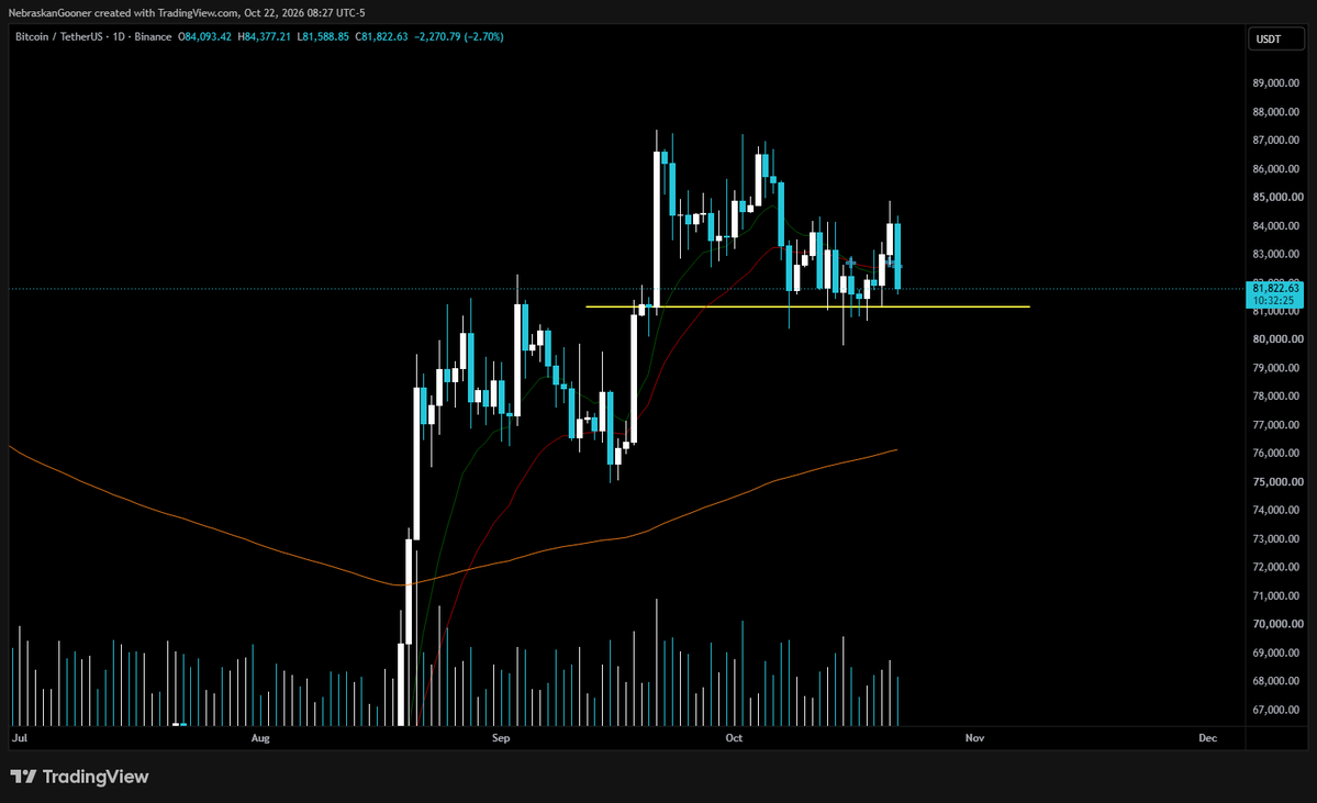 Nebraskangooner's tweet photo. #Bitcoin 

Nasty nasty price action in this choppy range.

I'm not going to try and predict what will happen next and sometimes it's okay not to try to do that. 

In times like this it's better to wait for a cleaner picture before taking action; which is hard for many to do. https://t.co/cdPwQ4dcc5