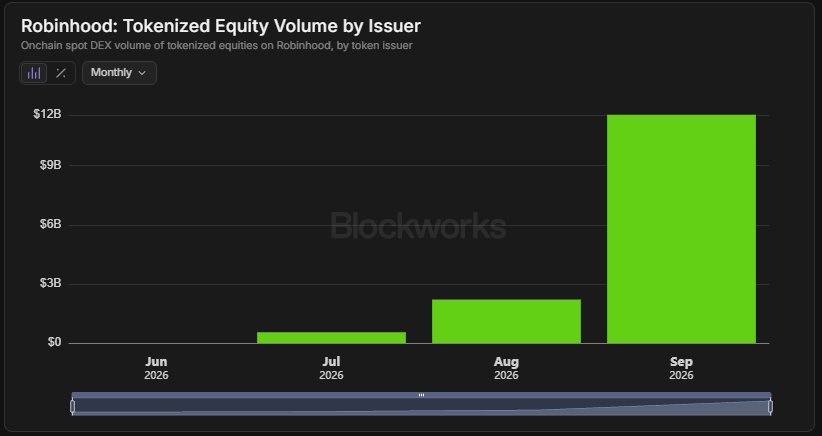 RobinHubHB's tweet photo. Robinhood’s tokenized equity market is heating up.

Monthly onchain spot DEX volume jumped from $526M in July to $11.31B in September.

That’s a 21.5x increase in just two months.

Robinhood is bringing stock trading onchain to another level. 📈 https://t.co/2TESTmvdrP