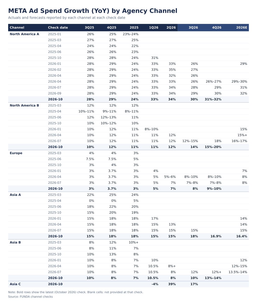 FundaAI's tweet photo. $META 3Q26 revenue: $64.60bn. Our preview: $64.66bn (-0.1%). Street: $63.35bn.
Why we were above consensus: ad agency checks raised Q3 Meta budgets, plus WhatsApp Business messaging, Audience Network, travel, midterm election ads & a smaller FX drag.

FUNDA Report https://t.co/UCEUk5ggmS
Sales@Funda.ai