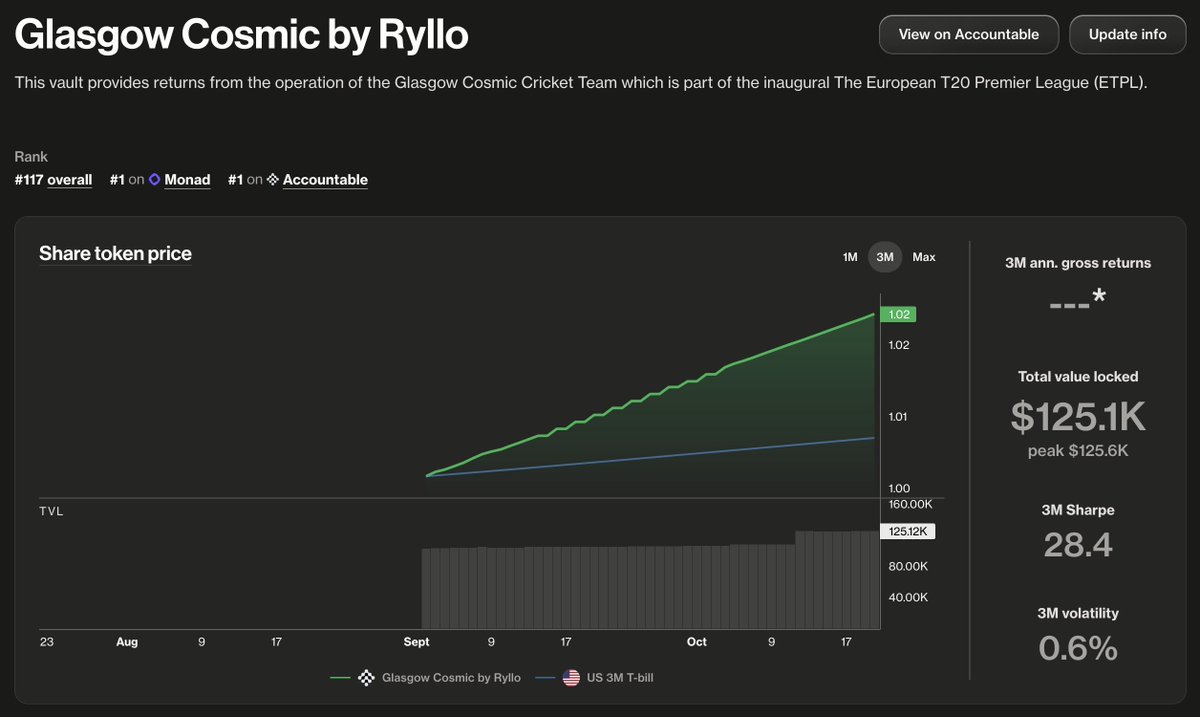 TradingProtocol's tweet photo. Glasgow Cosmic: a DeFi vault for a cricket team.

Some vaults run faster than others.

Glasgow Cosmic by Ryllo (@weareryllo), an RWA company, generates returns from the Glasgow Cosmic Cricket Team's operations, which are part of the inaugural European T20 Premier League.

- The agreement is valued at $1.4 million in projected revenue share.

- Delivery (payment) is expected by 20 November 2026.

- The vault is financing working capital against this single large, short-dated receivables claim from the league. Interest is paid on the facility over successive 90-day periods. 

Ryllo or Accountable do not publish further legal details such as advance rate, exact interest formula, covenants, or the precise definition of which league revenues are assigned.

https://t.co/YDu9tHcCLh