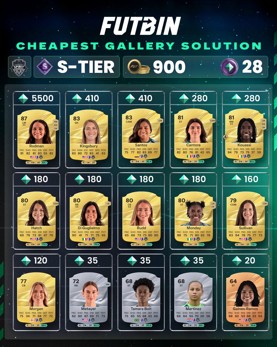 FUTBIN's tweet photo. 🖼️ Every S-Tier from the new Gallery Sets! 👇

412 Tokens available from these 14 Sets! 🔥

🇺🇸 Washington Spirit (28 Tokens)
🇺🇸 Portland Thorns (28 Tokens)
🇺🇸 Orlando Pride (28 Tokens)
🇺🇸 KC Current (38 Tokens) https://t.co/PagWRbcb0j