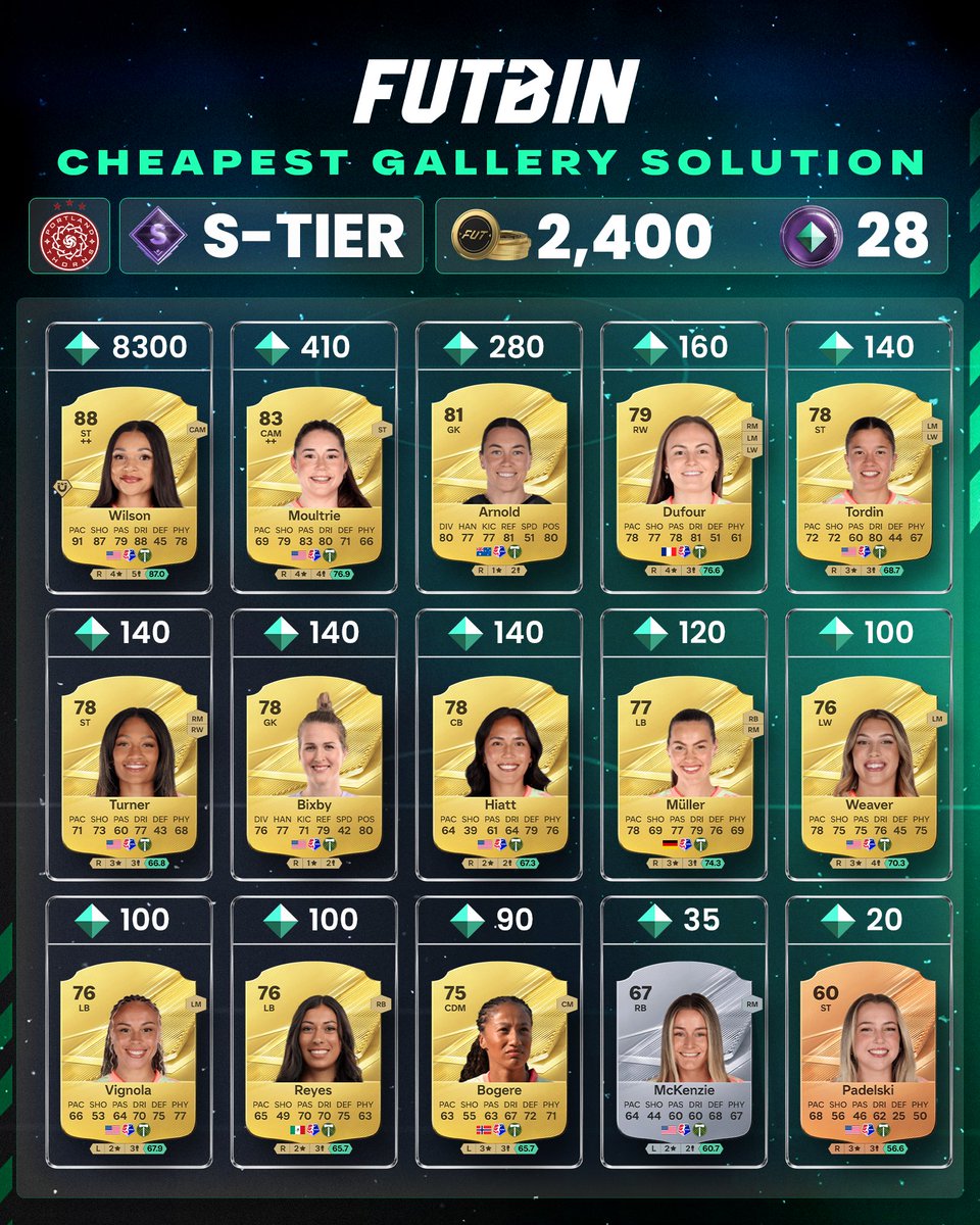 FUTBIN's tweet photo. 🖼️ Every S-Tier from the new Gallery Sets! 👇

412 Tokens available from these 14 Sets! 🔥

🇺🇸 Washington Spirit (28 Tokens)
🇺🇸 Portland Thorns (28 Tokens)
🇺🇸 Orlando Pride (28 Tokens)
🇺🇸 KC Current (38 Tokens) https://t.co/PagWRbcb0j