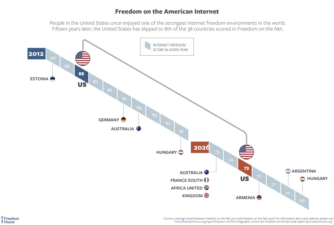 freedomhouse's tweet photo. 📣 NEW: #FreedomOnTheNet 2026 is now LIVE!

Global internet freedom declined for the 16th consecutive year, as governments erected new barriers to how people access information and express themselves online. Expanding internet shutdowns, growing digital isolation, and new restrictions on online access are reshaping the global internet.

Internet freedom deteriorated in 16 of the 38 countries assessed, while just 8 registered improvements. Iran experienced the year's largest decline, joining China and Myanmar among the world's worst environments for internet freedom. Bangladesh recorded the strongest improvement for the second consecutive year, while Estonia ranked as the freest online environment.

Authoritarian governments accelerated efforts to isolate their populations from the global internet. Iranian authorities imposed the longest nationwide internet shutdown ever recorded by Freedom on the Net, cutting off most of the population for approximately 88 days. In Russia, authorities expanded internet shutdowns and consolidated control over internet service providers, advancing efforts to restrict access to the global internet.

New age-verification requirements are transforming how people access online spaces. As governments increasingly mandate age checks for social media and other online content, these measures are creating new risks to privacy, security, and online anonymity. Repressive governments have also sought to exploit such requirements to expand surveillance.

Governments are grappling with the challenges posed by artificial intelligence. New measures to address AI-generated impersonation, harassment, and other online harms have advanced, but some have raised concerns about government overreach and restrictions on free expression.

Political change has also created opportunities for progress. Bangladesh and the Gambia demonstrated how the removal of repressive leaders and sustained democratic reforms can help reverse restrictions on internet freedom, even as significant challenges remain.

As the internet undergoes seismic shifts, protecting free expression, privacy, and access to information must remain central to shaping its future.

Explore the findings, country assessments, and recommendations from #FreedomOnTheNet 2026: https://t.co/CZf8ASBe6K