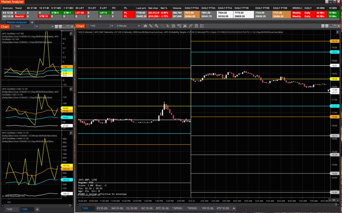 julie_wade's tweet photo. VIX Gapped down to lower Daily 1 and BOUNCED.  On the line. https://t.co/W2xMQYtU5y