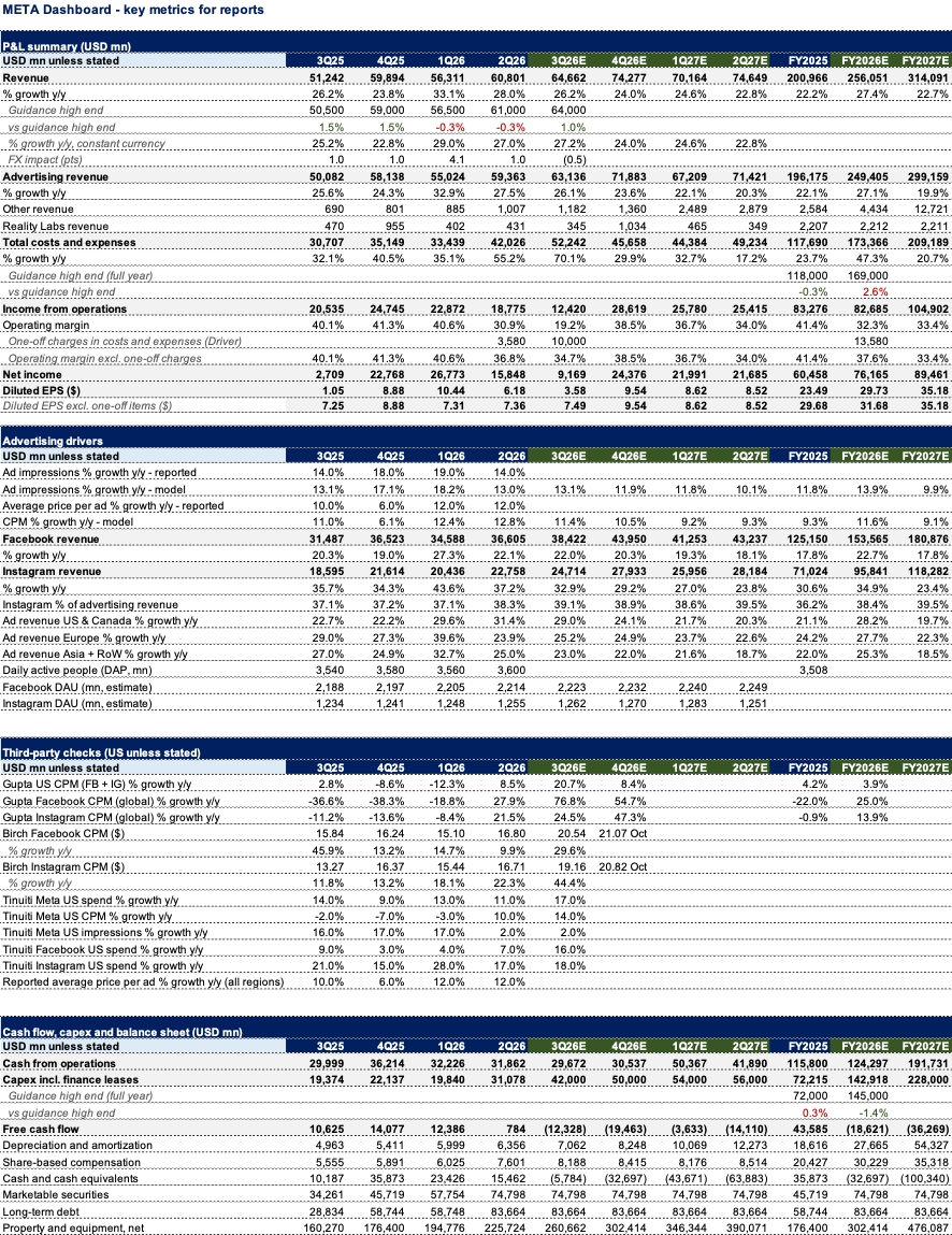 FundaAI's tweet photo. $META 3Q26 revenue: $64.60bn. Our preview: $64.66bn (-0.1%). Street: $63.35bn.
Why we were above consensus: ad agency checks raised Q3 Meta budgets, plus WhatsApp Business messaging, Audience Network, travel, midterm election ads & a smaller FX drag.

FUNDA Report https://t.co/UCEUk5ggmS
Sales@Funda.ai