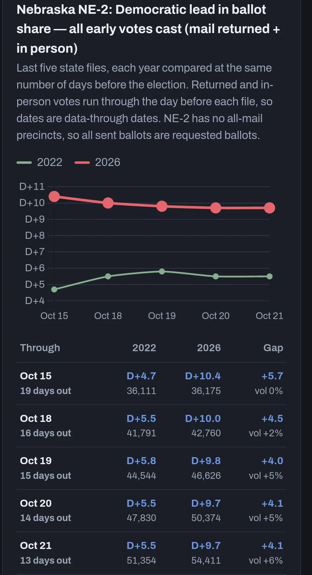 Nebraska Election Data on X: 