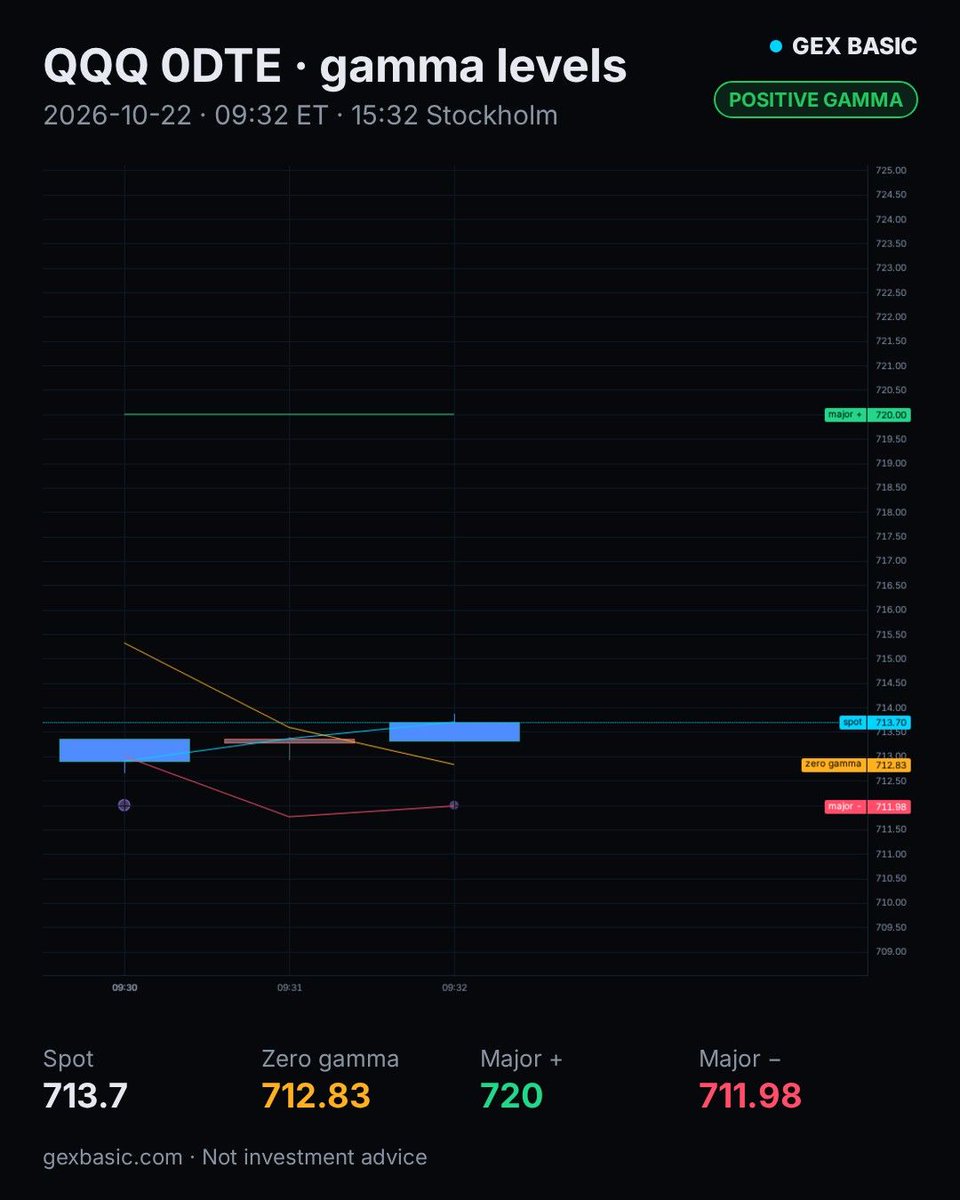 GexBasic's tweet photo. QQQ 0DTE · positive gamma
Spot 713.7 is above zero gamma 712.83

Major + 720 · Major − 711.98
09:32 ET / 15:32 Stockholm

$QQQ #QQQ #0DTE #GEX
Not investment advice. https://t.co/pEM3dJcfQW